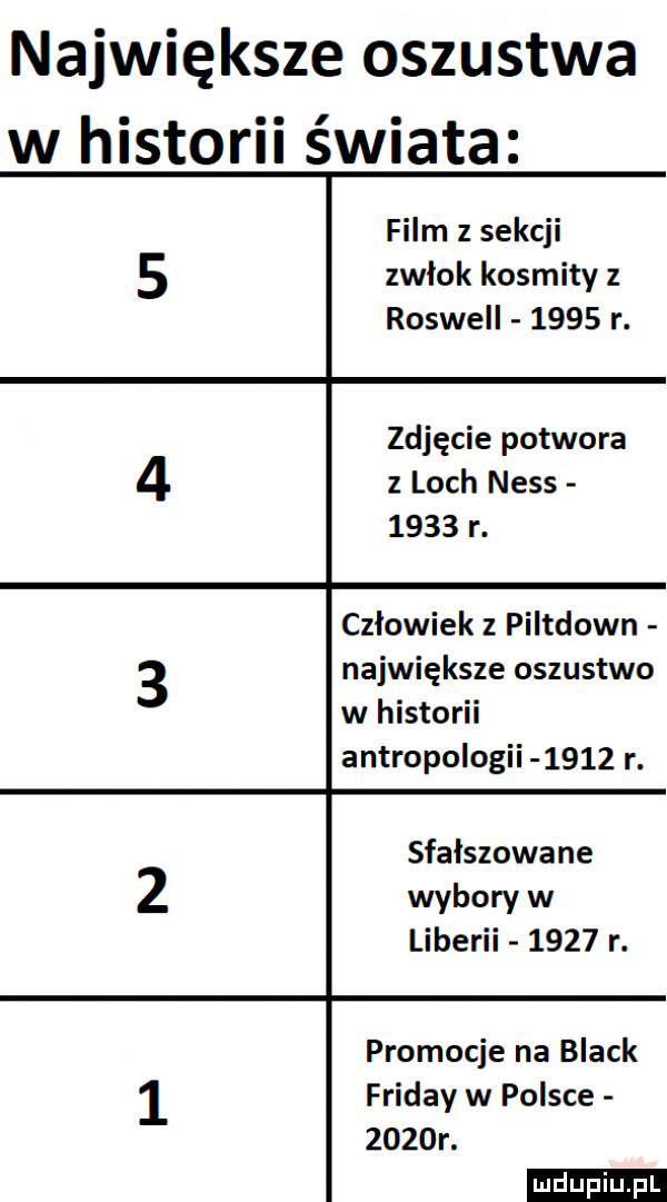 największe oszustwa w historii świata film z sekcji zwłok kosmity z roswell      r. zdjęcie potwora z loch nyss      r. człowiek z piltdown największe oszustwo w historii antropologii      r. sfałszowane wybory w liberii      r. promocje na black   friday w polsce     r. ludu iu. l