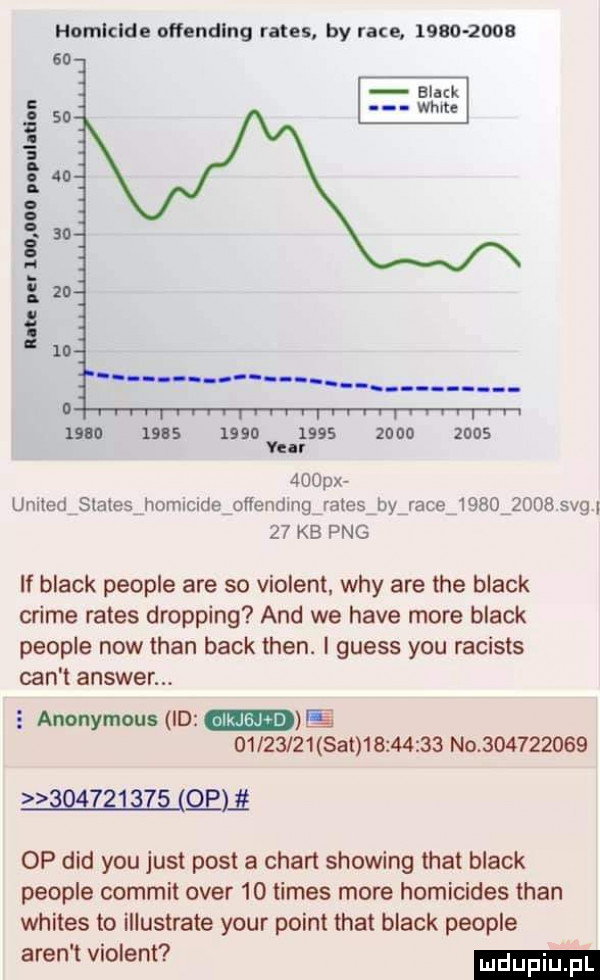 homlclda oﬁendlng rates. by race.           so    s i.    o        u za i    o                               vii    px umted status homicide offending rralcsibyirace            sag    kb pbg if black people are so violett. wdy are tee black crime rates dripping and we hace more black people now tran beck tlen. i guess y-u racists cen t answer.   anonymous id e          set          no           wie op ddd y-u just post a chan showing trat black people commit ober    times more homicides tran whites to illustrate your point trat black people aren t violett