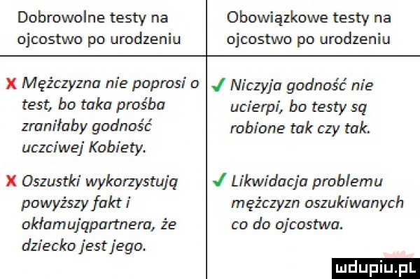 dobrowolne testy na obowiązkowe testy na ojcostwo po urodzeniu ojcostwo po urodzeniu x mężczyzna nie poprosi a j niczyja godność nie test b  taka prośba ucierpi bo testy sq zraniłaby godność robione tak czy tak. uczciwej kobiety. x oszustki wykorzystują j likwidacja problemu powyższy fasti mężczyzn oszukiwanych akłamujqpartnem że co do ojcostwa. dziecko jest jego