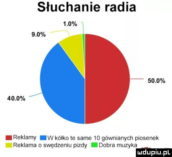 słuchanie radia                   reklamy w kółko te same    gówmanych piosenek reklama swędzemu pady dobra muzyka