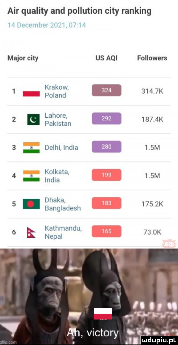 air quality and pollution city ranking l  dh amber ron   m major city us agi followers krakow   poland      k        wbk   delhi lidia    m      m   e igślaśdesh     k s zl t    ok