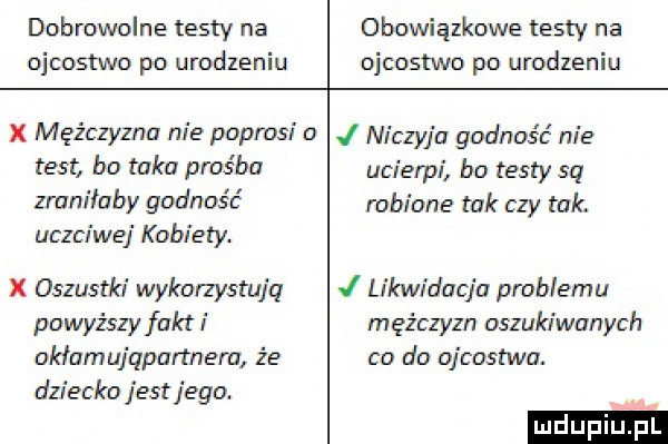 dobrowolne testy na obowiązkowe testy na ojcostwo po urodzeniu ojcostwo po urodzeniu x mężczyzna nie poprosi a j niczyja godność nie test b  taka prośba ucierpi bo testy sq zraniłaby godność robione tak czy tak. uczciwej kobiety. x oszustki wykorzystują j likwidacja problemu powyższy fasti mężczyzn oszukiwanych akłamujqpartnem że co do ojcostwa. dziecko jest jego