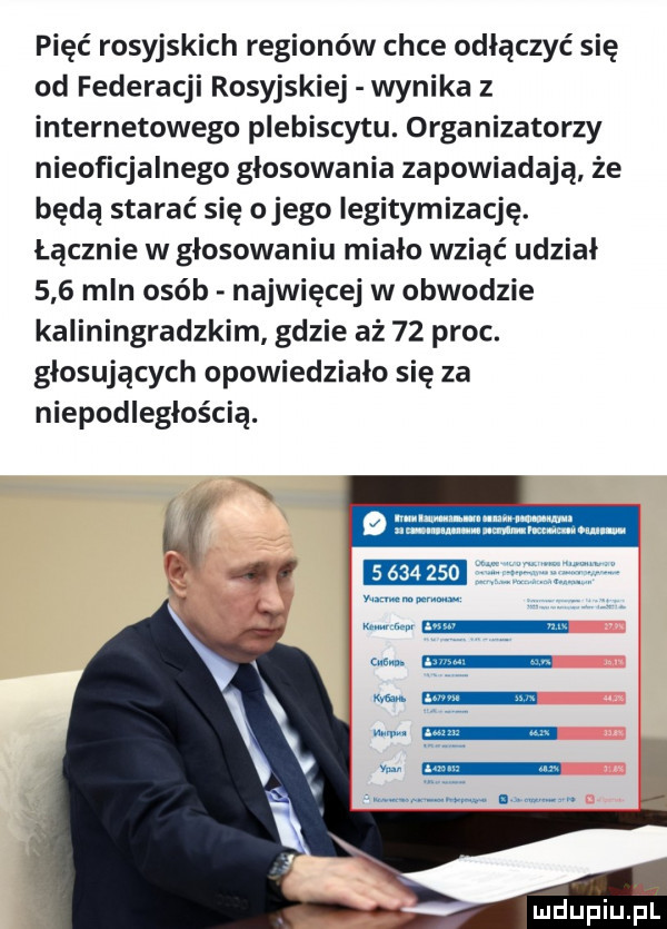 pięć rosyjskich regionów chce odłączyć się od federacji rosyjskiej wynika z internetowego plebiscytu. organizatorzy nieoficjalnego glosowania zapowiadają że będą starać się omego legitymizację. łącznie w głosowaniu miało wziąć udzial     mln osób najwięcej w obwodzie kaliningradzkim gdzie aż    proc. głosujących opowiedziało się za niepodległością. gm