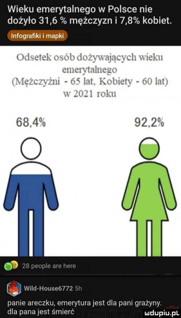 wieku emerytalnego w polsce nie dożyło      mężczyzn i     kobiet.  lxctc mm w        w w ch  c     cm          cu v   ic c       l k    ic f w h v x ll it l xl.           wild hmmohl p panie araczku emerytura jest dla pam grazyny. dla pana jest śmierć