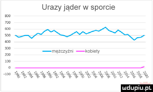 urazy jąder w sporcie męzczyżm kob ety ludupiu