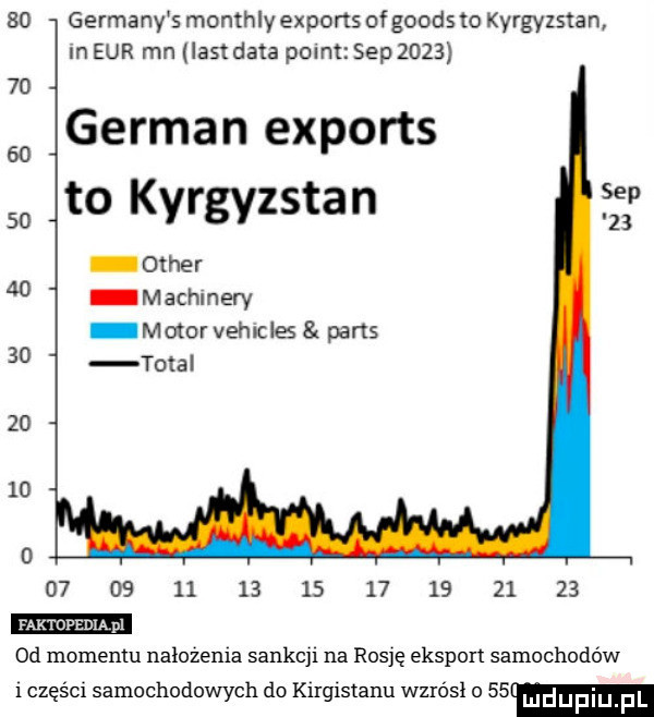 germany s monthlyexports ofgoodsto kyrgyzstan m eur mn astdata point sep            german exports sap so to kyrgyzstan ocher ao machmery mmorvehrcles paris tota                                        faktopedia pl  d momentu nalozema sankcjl na rosję eksport samochodów   części samochodowych do knglslanu wzrósł     i ludupi fl