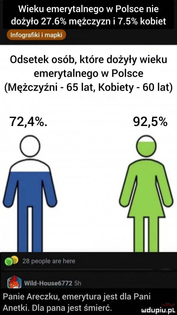 wieku emerytalnego w polsce nie dożyło      mężczyzn i    kobiet im. r odsetek osób które dożyły wieku emerytalnego w polsce mężczyźni    lat kobiety    lat     .      ił wim hau mon panie araczku emerytura jest dla pani anetki. dla pana jest śmierć. udupiu pl