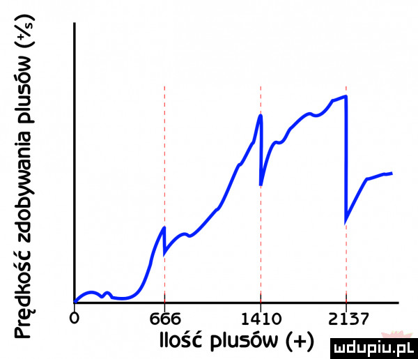 prędkosc zdobywania plusów s            ilość plusów