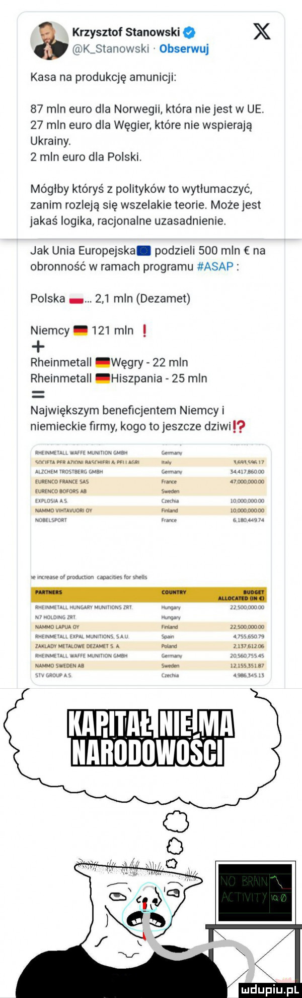 krzysztof stanowski   x kjtanowskl obserwuj kasa na produkcję amunicji    mln euro dla norwegii która nlejest w ue.    mln euro dla węgier które nie wspierają ukrainy.   mln euro dla polski. moglby któryś z polityków to wytłumaczyć zanim rozleją się wszelakie teorie. może jest jakaś logika racjonalne uzasadnienie jak unia europejska. podzieli     mln na obronność włamach programu asap polska.     mln dezamel niemcy.     mln rheinmetall węgry    mln rheinmetall hiszpania    mln największym beneficjentem niemcy i niemieckie firmy kogo to jeszcze dziwi w. u aw mm. abakankami. r mm mu m n w. w. abakankami sumo mm us n. almanachu www sara ls w. abakankami r. icmuooono mmo mam. nr. m ubu m usa mmm mw l wn. abakankami u m mummnwwmm s. w mmm l w v w l. nmwswenmm msem n. w a