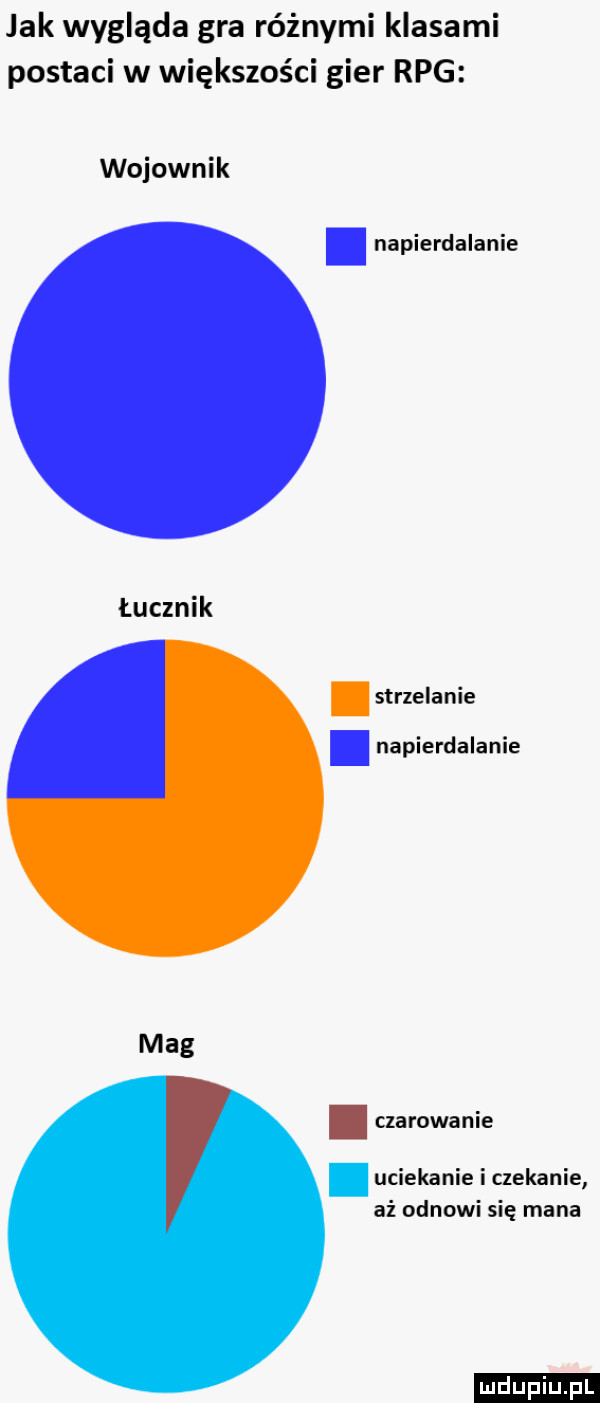 jak wygląda gra różnymi klasami postaci w większości gier rpg wojownik. napierdalanie łucznik. strzelanie. napierdalanie. czarowanie. uciekanie i czekanie aż odnowi się mana ludu iu. l